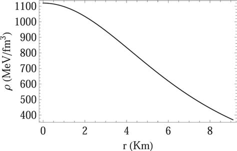 Radial Variation Of Energy Density Inside U For M S