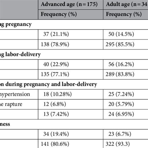 Pdf Adverse Perinatal Outcomes And Its Associated Factors Among Adult