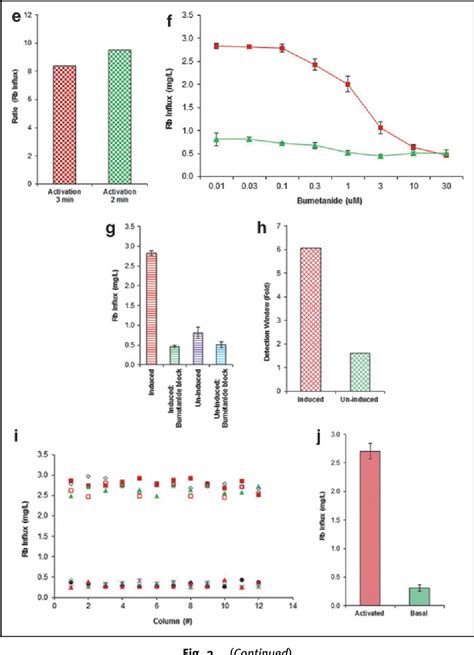 Figure From A High Throughput Screening Assay For Nkcc