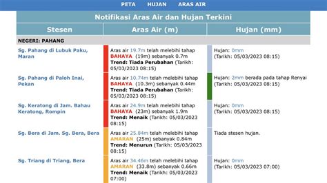 Kkmalaysia On Twitter Rt Mynadma Notifikasi Aras Air Hujan