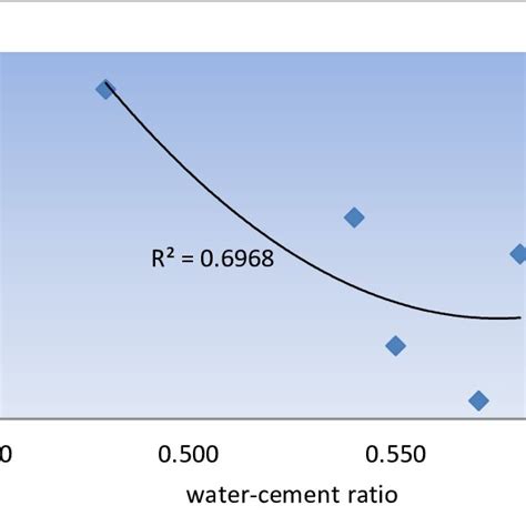 Relationship Between Compressive Strength And Water Cement Ratios