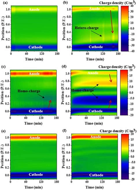 Space charge density distribution across the samples at 20 kV mm¹ a