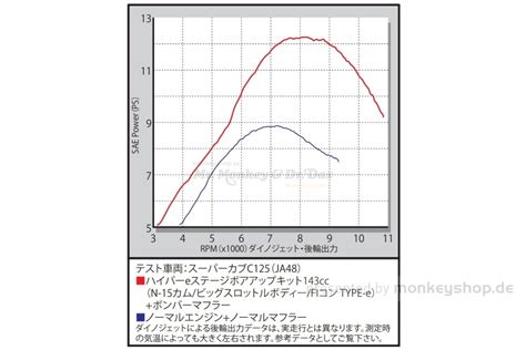 Takegawa Hyper E Stage N15 143 Cc Bore Up Tuning Kit Mit FI Controller