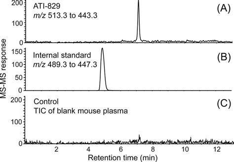 Lc Ms Ms Selected Reaction Monitoring Srm Of Ati 829 And Internal