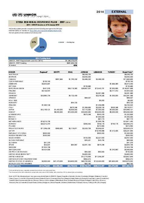 Document - UNHCR funding - Syria Situation response 2014 - 13 January