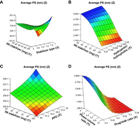 Response Surface Plots Showing Influence Of Some Formulation Variables