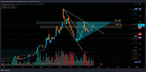 Idx Bumi Chart Image By Hendy Santoso Tradingview