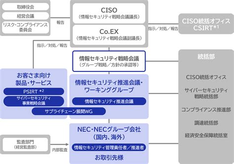 情報セキュリティとサイバーセキュリティ 社会 Nec