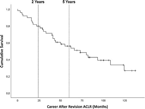 Kaplan Meier Survival Curve Career Longevity Aclr Anterior Cruciate