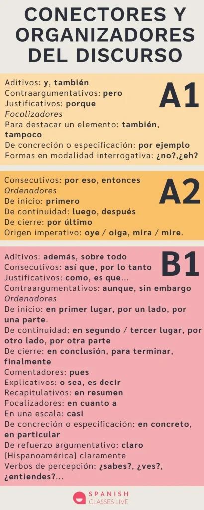 Qué vocabulario debo dominar antes del examen Tu Clase de Español