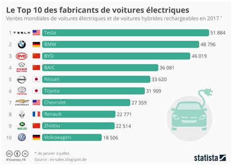 Graphique Le Top 10 Des Fabricants De Voitures électriques Statista