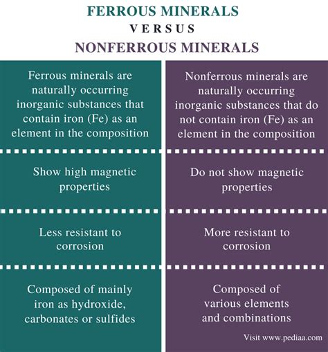 Difference Between Ferrous And Nonferrous Minerals Definition Properties Examples