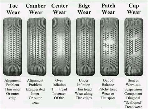 Tire Wear Types ☝🏻 Follow Us For More Interesting Engineering Videos