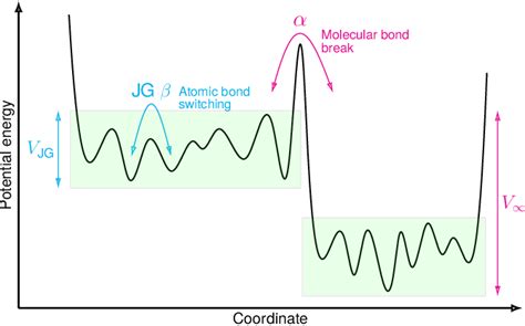 Figure 1 From Johari Goldstein β Relaxation In Glassy Dynamics