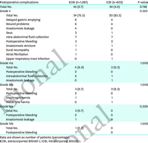 Postoperative Complications By Clavien Dindo Classification Download