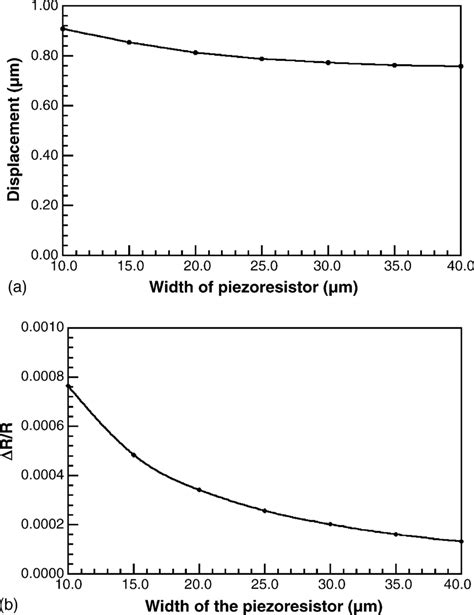 A The Displacement B The Rr A Sio 2 Piezoresistive Cantilever Vs