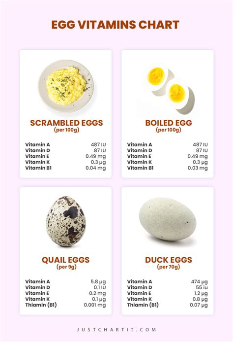 Egg Vitamin Chart Egg White Vs Yolk Vitamins