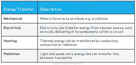 Edexcel Igcse Physics Energy Stores Transfers