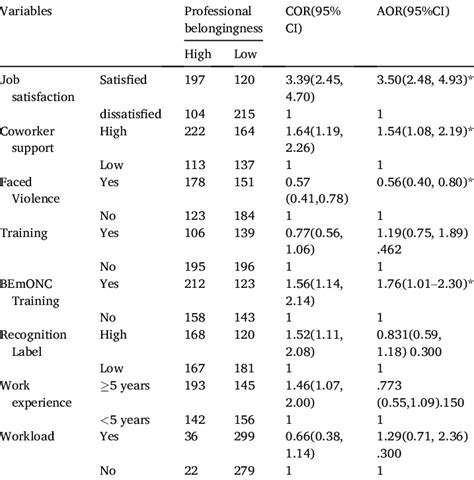 Bivariate And Multivariable Logistic Regression Analysis Of Factors