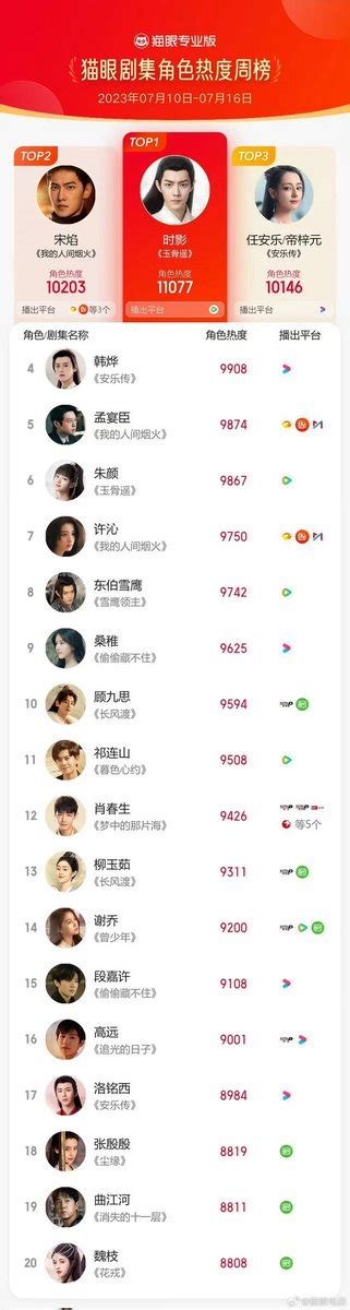 Xiao Zhan Fans On Twitter The Longest Promise Maoyan Hotness Weekly