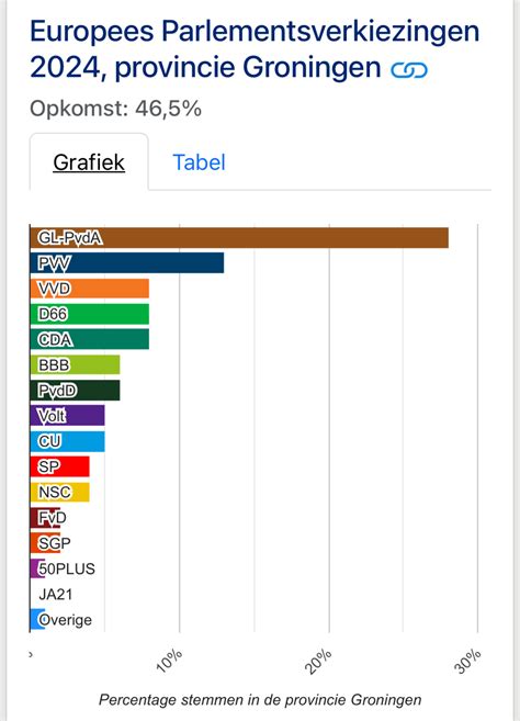 Groningen Blijft Groenlinks Pvda Stad Pvv In Stad Zesde