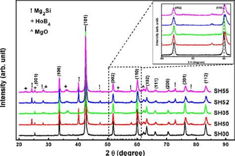 Color Online XRD Patterns Of Pure Monodoped And Codoped MgB 2