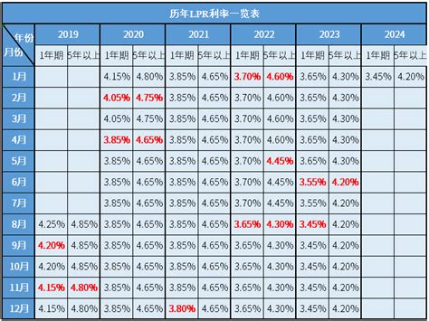 各大银行历年贷款利率一览表，更新至2024年1月 希财网