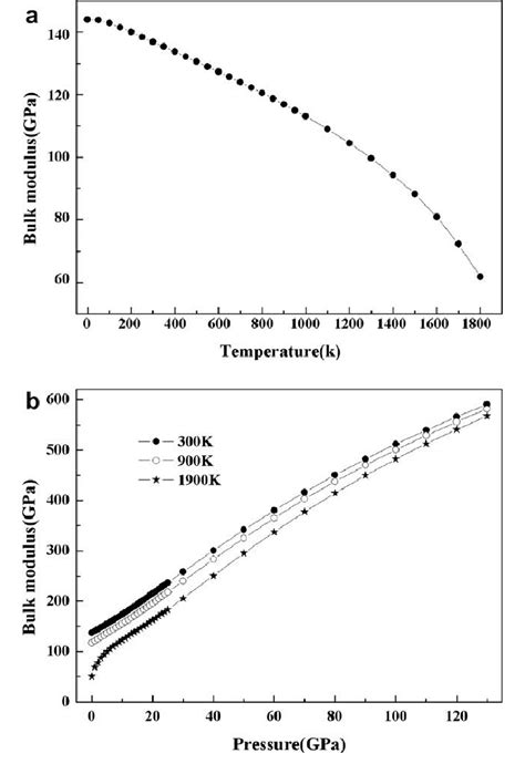 A The Bulk Modulus B Of Nial As A Function Temperature T At P 0 Download Scientific