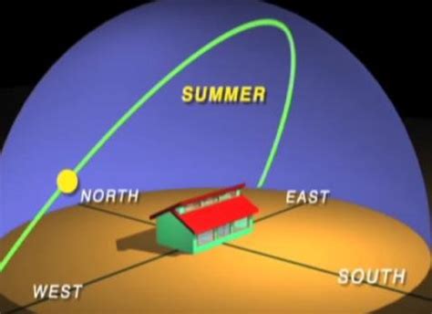 -Sun orientation (a) summer season (b) winter season. | Download ...