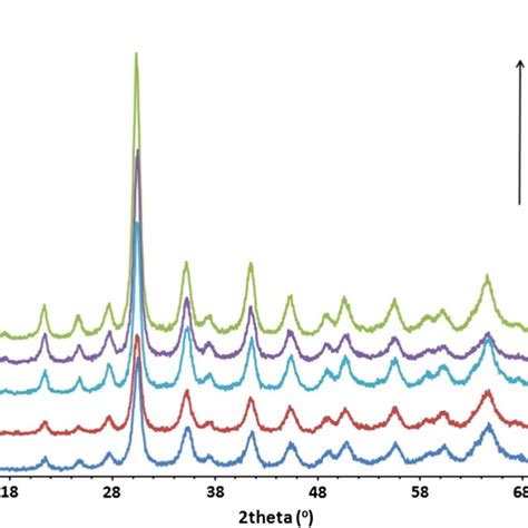 Xrd Pattern Of Prepared Catalysts Download Scientific Diagram