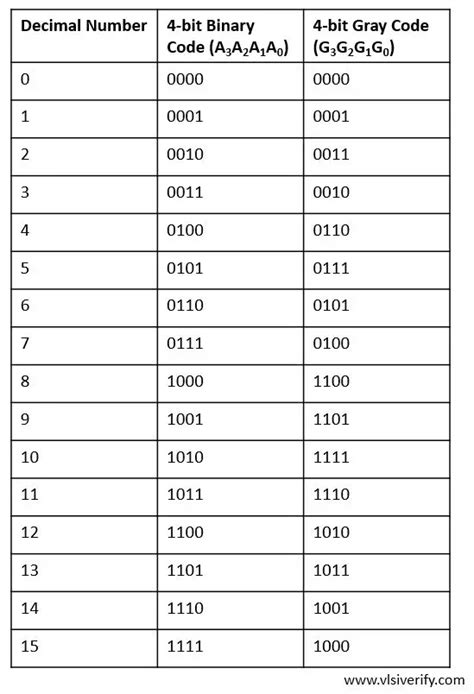 4 Bit Binary Table