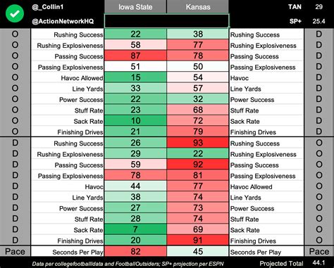 College Football Pace Report Projecting Week 9 Totals Using Advanced