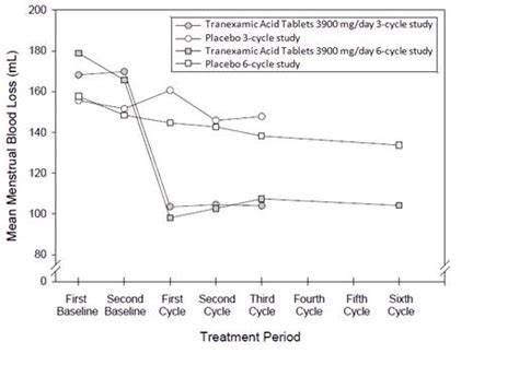 Tranexamic Acid ANI Pharmaceuticals Inc FDA Package Insert