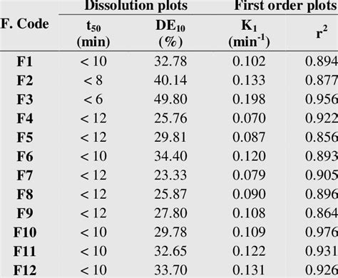 In Vitro Dissolution Kinetics Of Aml Slt Download Table