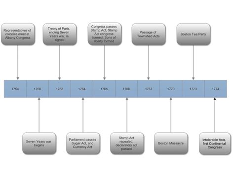 Timeline Apush Period 3