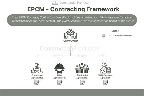 EPC Vs EPCM What Is The Difference Construction Front Industry