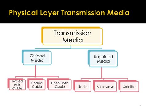 Ppt Transmission Media Powerpoint Presentation Free Download Id2391962