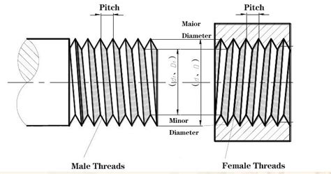 Comment Identifier Les Types De Filetage Runsom Precision