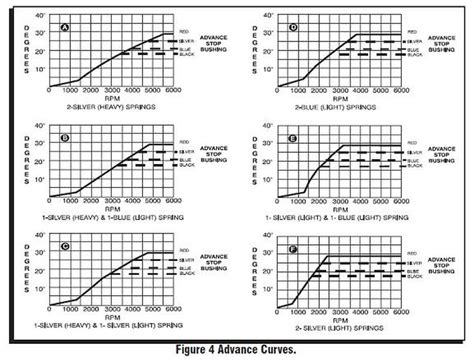 Rover V8 Vacuum Advance Curve At Terry Maurer Blog