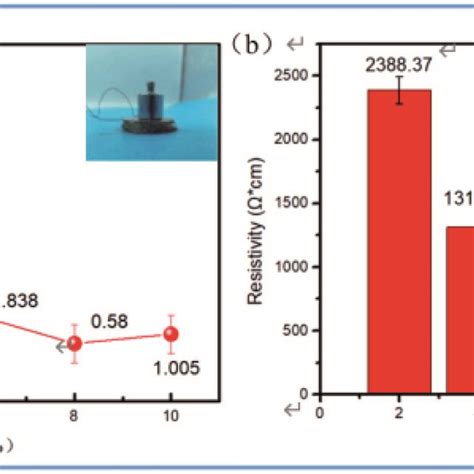 Electrical Conductivity A Initial Resistance B Electrical