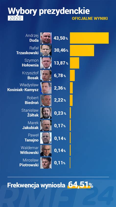 Druga Tura Wybor W Prezydenckich Sonda Trzaskowski Przed Dud Rmf