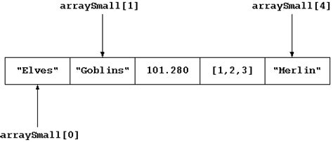 CodingBison - JavaScript Arrays: Introduction