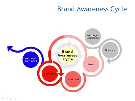 Consider These 8 Factors When Conducting Brand Awareness Research