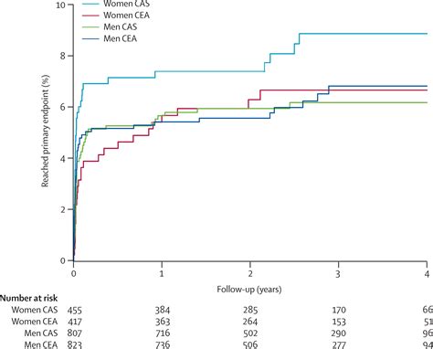 Influence Of Sex On Outcomes Of Stenting Versus Endarterectomy A Subgroup Analysis Of The