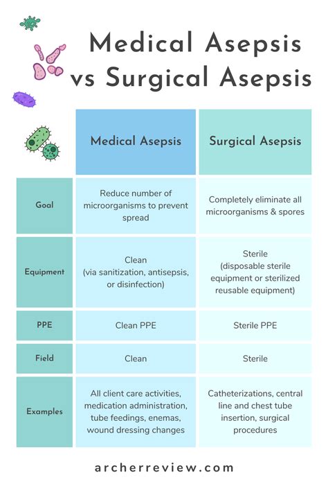 NCLEX Tip: Medical Asepsis vs Surgical Asepsis | Nursing school tips ...