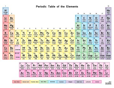 Printable Color Periodic Table Chart