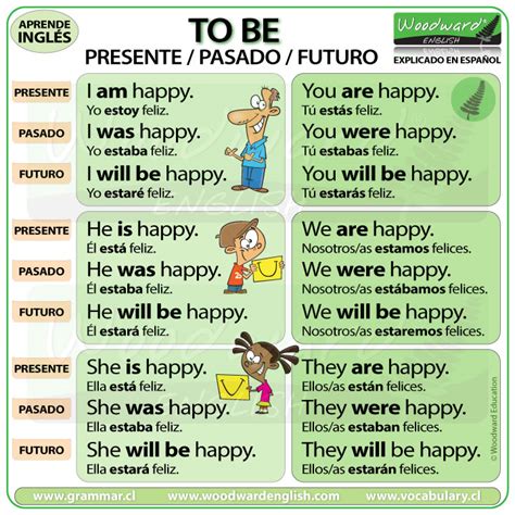 Verbo To Be Presente Pasado Futuro Woodward English