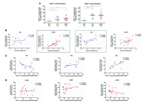 Association Of T Cell Activation With Viremia And Frequency Of