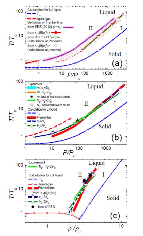 Colored Online P T Phase Diagram [ A And B ] And ρ T