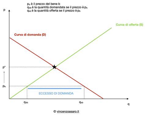 Domanda E Offerta Economia Guida Definitiva Microeconomia